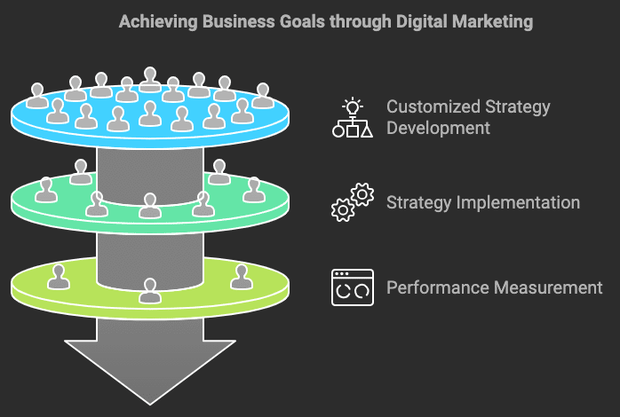 Achieving Business Goals through Digital Marketing