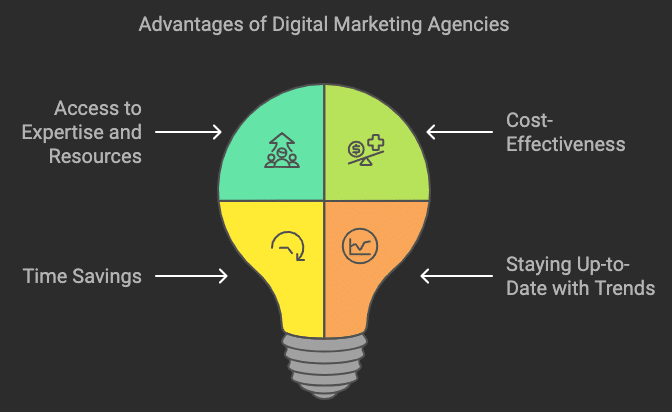 Advantages of Digital Marketing Agencies