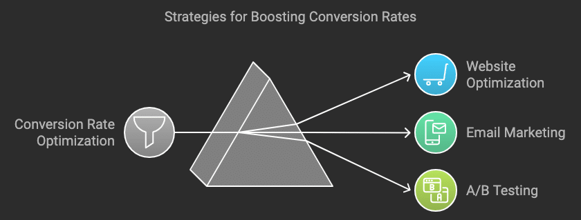 Boosting Conversion Rates