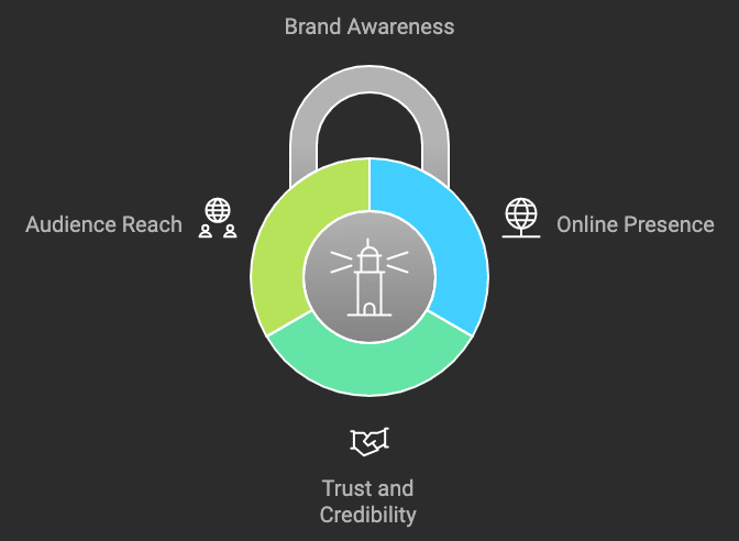 Building Brand Awareness