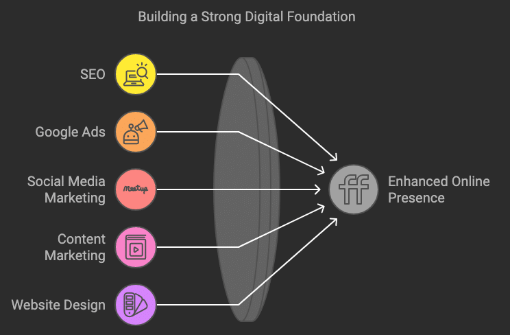 Building a Strong Digital Foundation