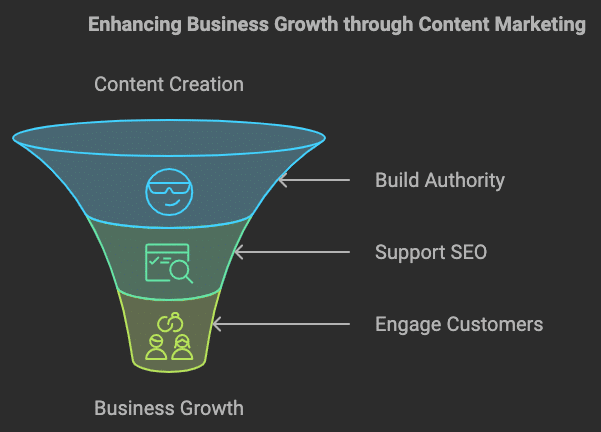 Content Marketing