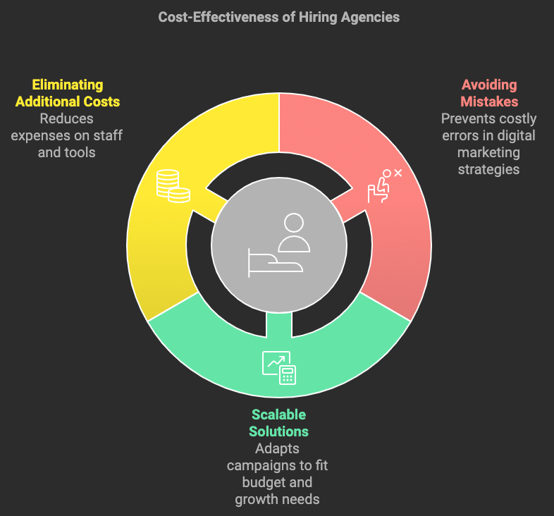 Cost-Effectiveness of Hiring Agencies