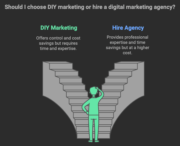 DIY vs. Hiring a Digital Marketing Agency