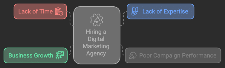Hiring a Digital Marketing Agency