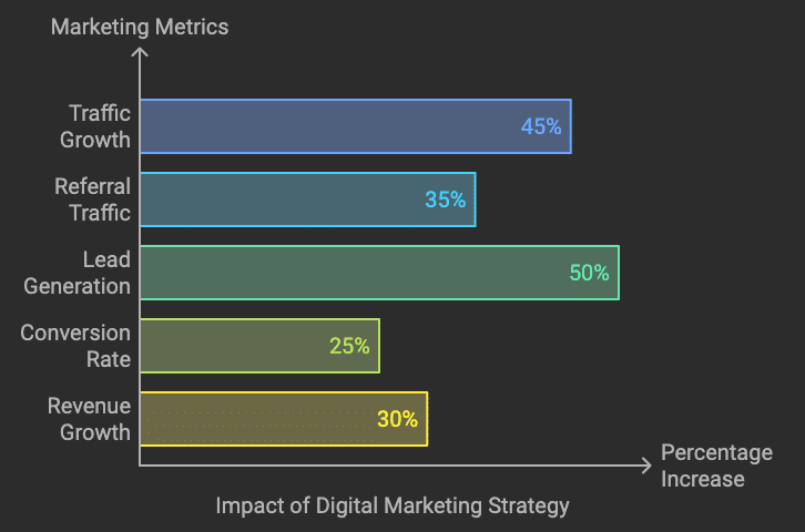 Impact of Digital Marketing Strategy