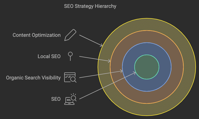 SEO Strategy Hierarchy