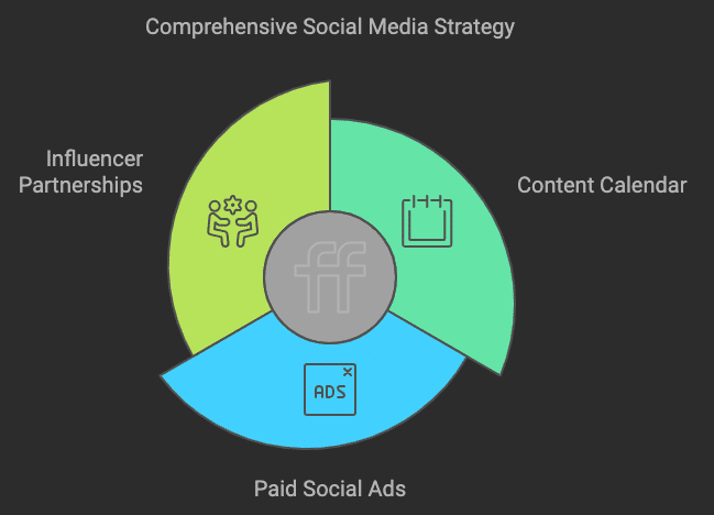 Social Media Strategy