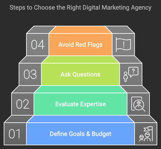 Steps to Choose the Right Digital Marketing Agency