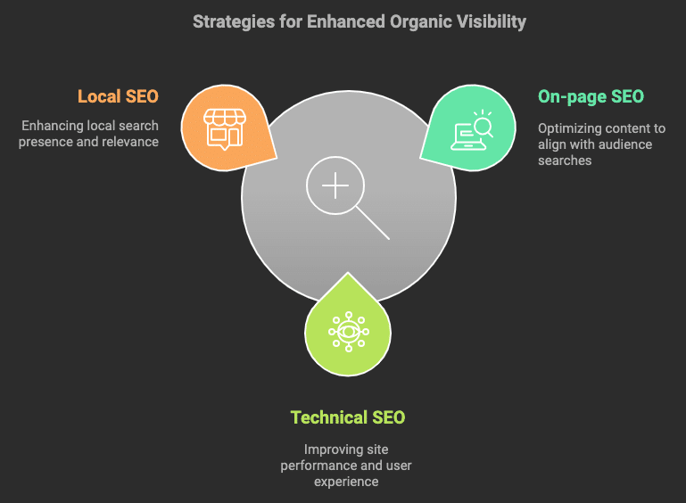 Strategies for Enhanced Organic Visibility