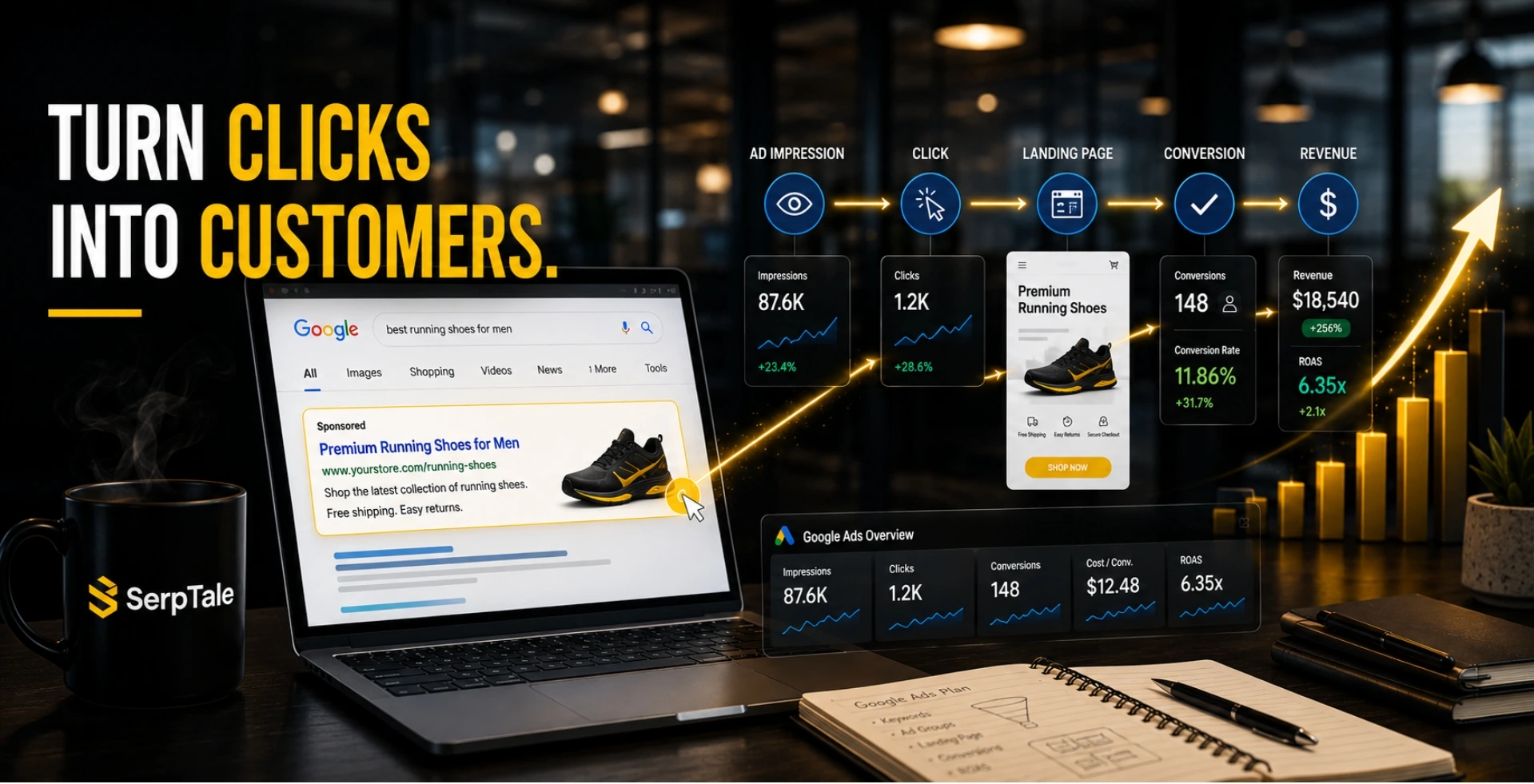 SerpTale Google Ads service showing a paid search ad turning clicks into customers through landing pages, conversions, and measurable revenue growth.
